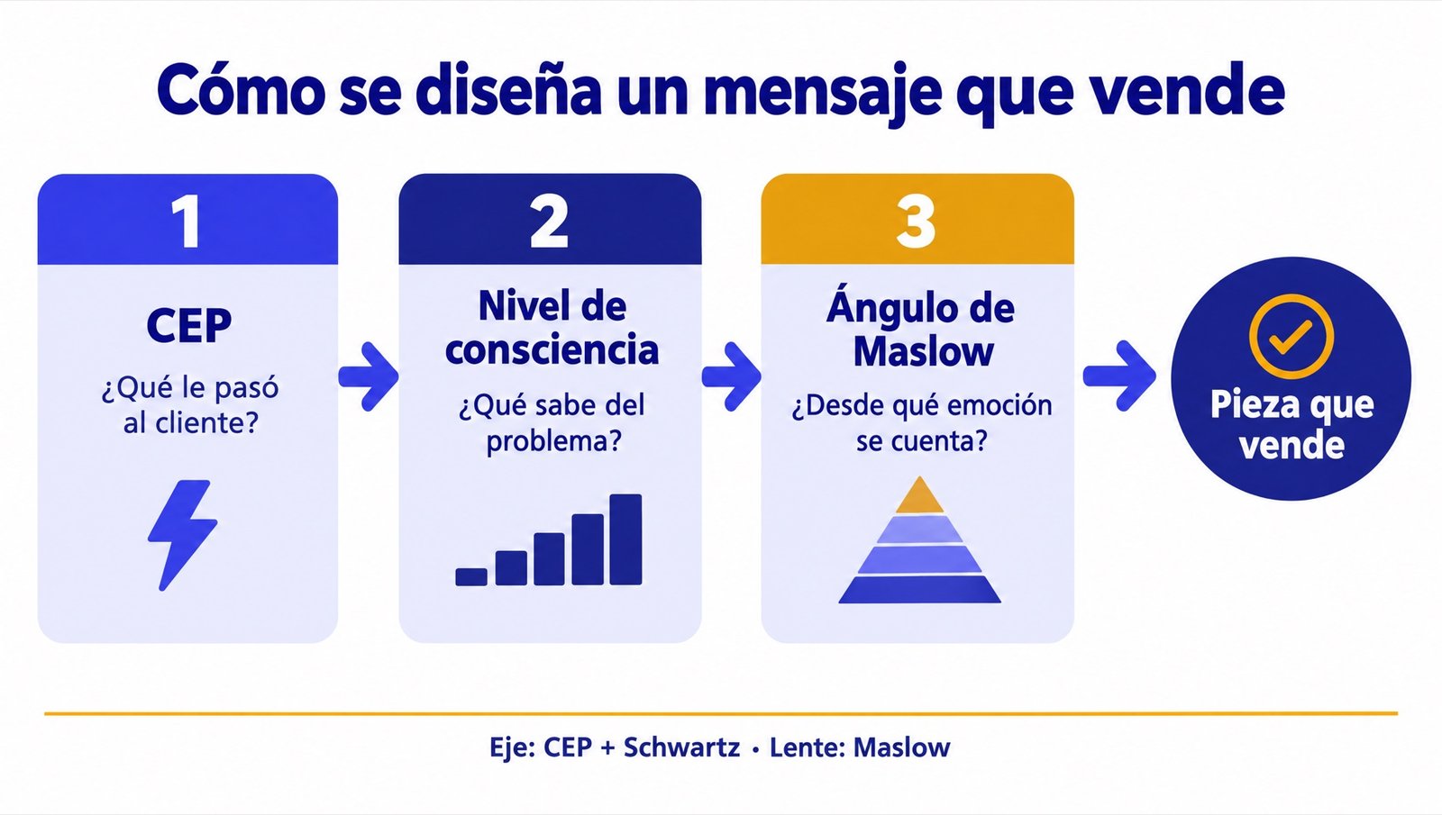 Infografía: CEP, nivel de consciencia y ángulo de Maslow, los tres pasos para diseñar un mensaje que vende